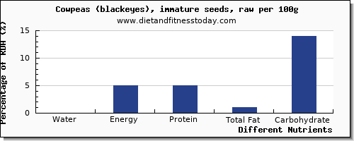 chart to show highest water in cowpeas per 100g