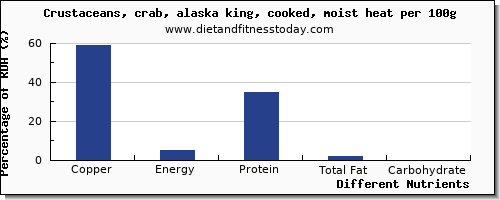 chart to show highest copper in crab per 100g