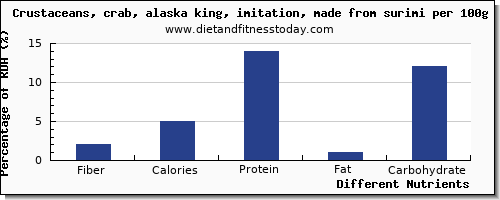 chart to show highest fiber in crab per 100g