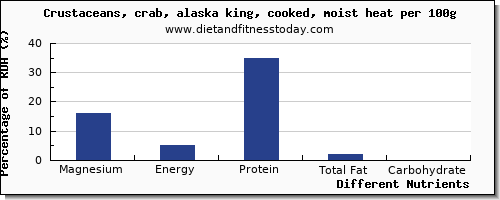 chart to show highest magnesium in crab per 100g