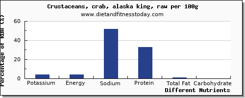 chart to show highest potassium in crab per 100g