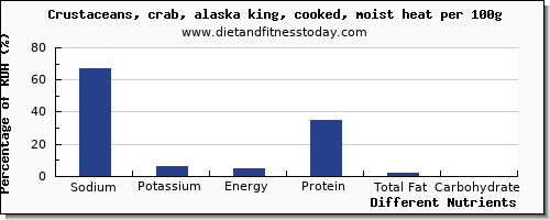 chart to show highest sodium in crab per 100g