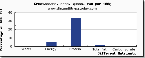 chart to show highest water in crab per 100g