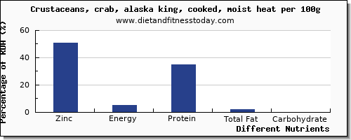 chart to show highest zinc in crab per 100g