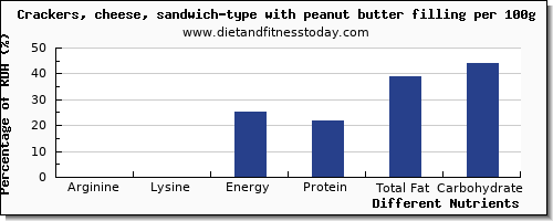 chart to show highest arginine in crackers per 100g