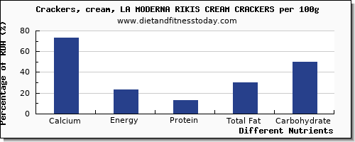 chart to show highest calcium in crackers per 100g