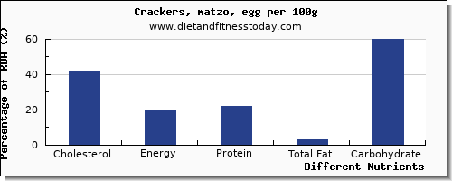 chart to show highest cholesterol in crackers per 100g