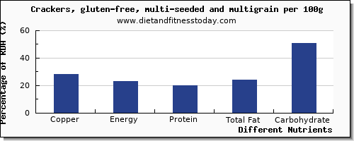 chart to show highest copper in crackers per 100g