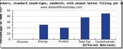 chart to show highest glucose in crackers per 100g