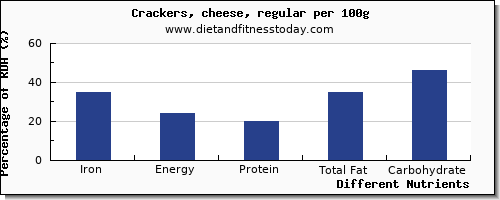 chart to show highest iron in crackers per 100g