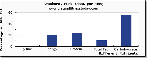 chart to show highest lysine in crackers per 100g