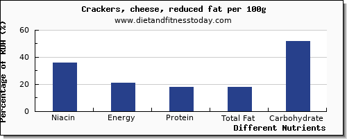 chart to show highest niacin in crackers per 100g