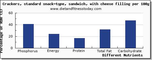 chart to show highest phosphorus in crackers per 100g