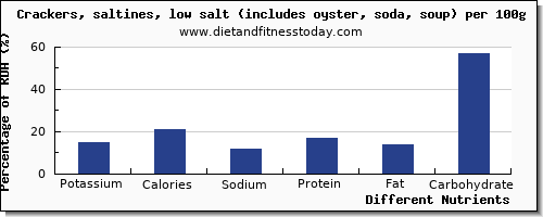 chart to show highest potassium in crackers per 100g