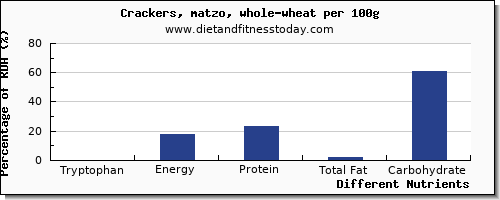 chart to show highest tryptophan in crackers per 100g