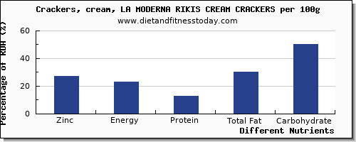 chart to show highest zinc in crackers per 100g