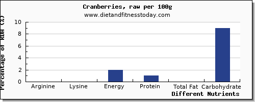 chart to show highest arginine in cranberries per 100g