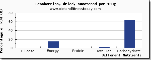 chart to show highest glucose in cranberries per 100g