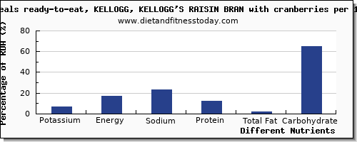 chart to show highest potassium in cranberries per 100g