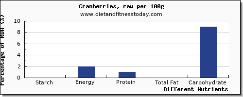 chart to show highest starch in cranberries per 100g
