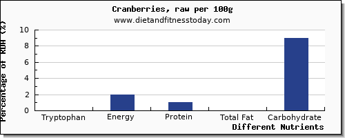 chart to show highest tryptophan in cranberries per 100g