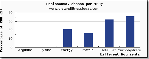 chart to show highest arginine in croissants per 100g