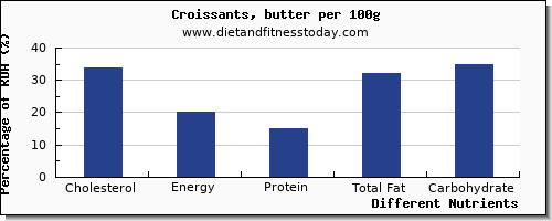 chart to show highest cholesterol in croissants per 100g