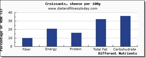 chart to show highest fiber in croissants per 100g