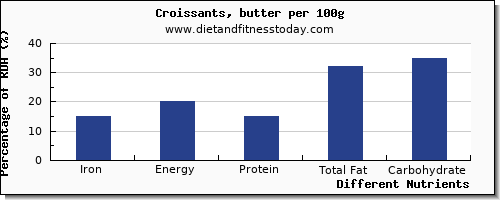 chart to show highest iron in croissants per 100g