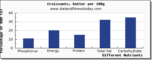 chart to show highest phosphorus in croissants per 100g