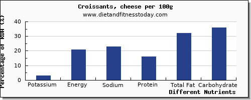 chart to show highest potassium in croissants per 100g