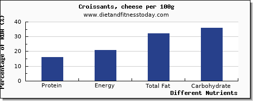 chart to show highest protein in croissants per 100g