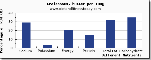 chart to show highest sodium in croissants per 100g