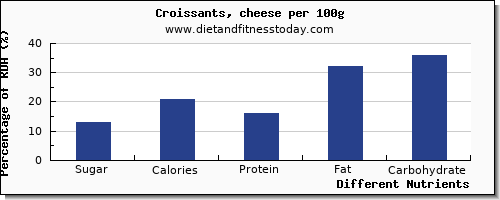 Sugar Content Chart