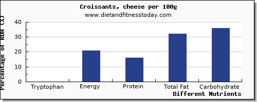 chart to show highest tryptophan in croissants per 100g