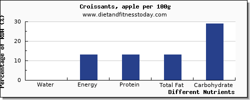 chart to show highest water in croissants per 100g