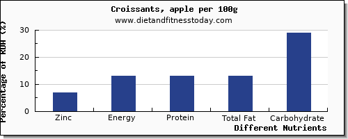 chart to show highest zinc in croissants per 100g