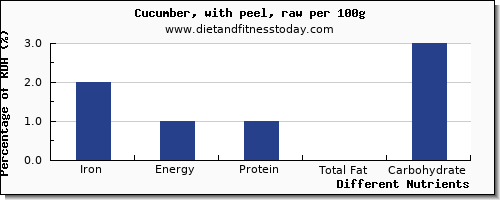 chart to show highest iron in cucumber per 100g