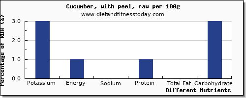 chart to show highest potassium in cucumber per 100g