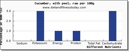 chart to show highest sodium in cucumber per 100g