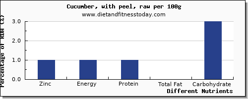 chart to show highest zinc in cucumber per 100g