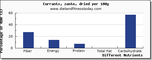 chart to show highest fiber in currants per 100g