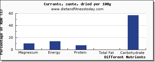 chart to show highest magnesium in currants per 100g