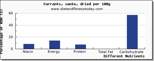 chart to show highest niacin in currants per 100g