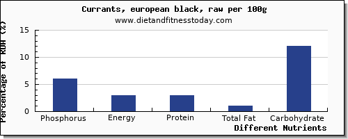 chart to show highest phosphorus in currants per 100g