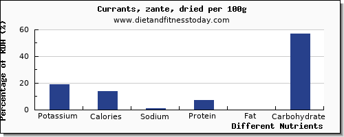 chart to show highest potassium in currants per 100g