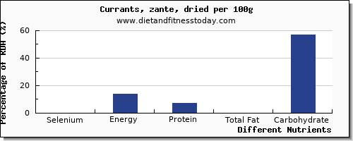 chart to show highest selenium in currants per 100g