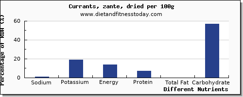 chart to show highest sodium in currants per 100g