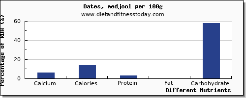 chart to show highest calcium in dates per 100g