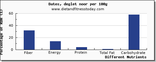 chart to show highest fiber in dates per 100g